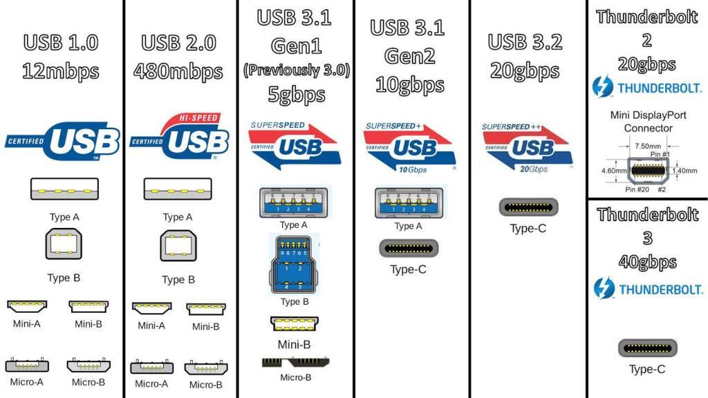 USB ātruma valimine