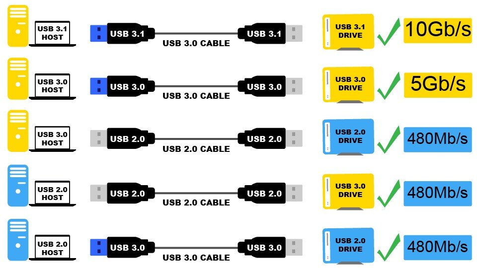 USB greičio valimine