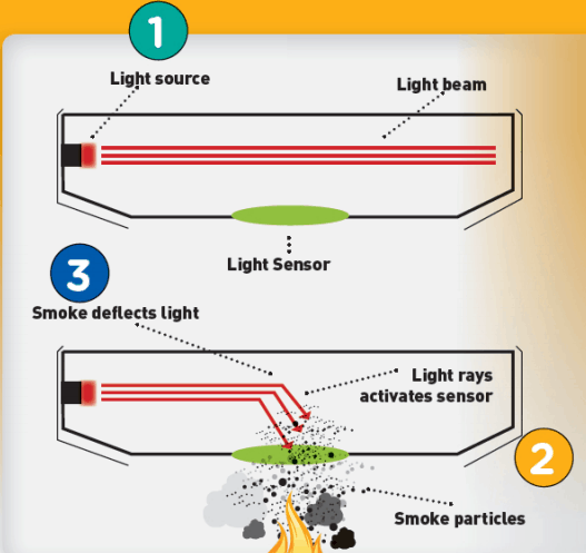 Diagram of How a Photoelectric Smoke Detector Works