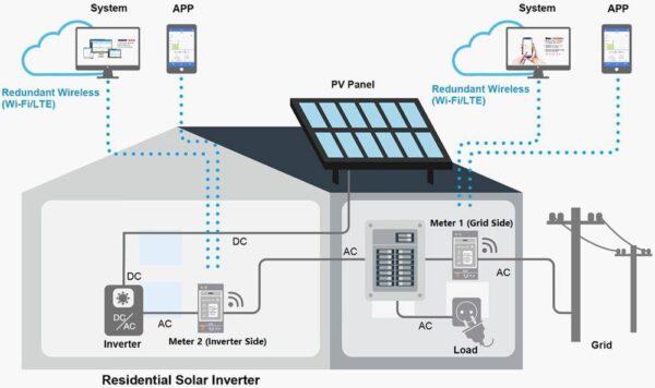 Wifi solar monitor WEM3080T 150A 250A 500A with best app € 203,00