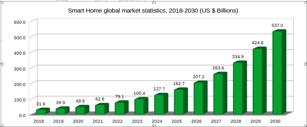 Smart home market