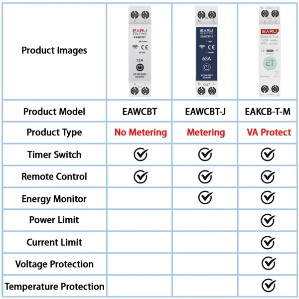 Image alt: kf s99bd751a32964c57a40d13fc640d1f32k tuya wifi smart circuit breaker mcb 1p n 63a timer power energy kwh voltage current meter